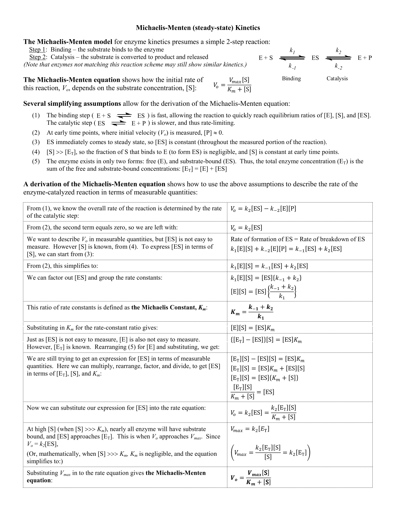 Michaelis Menten Equation Introduction Derivation Interpretation