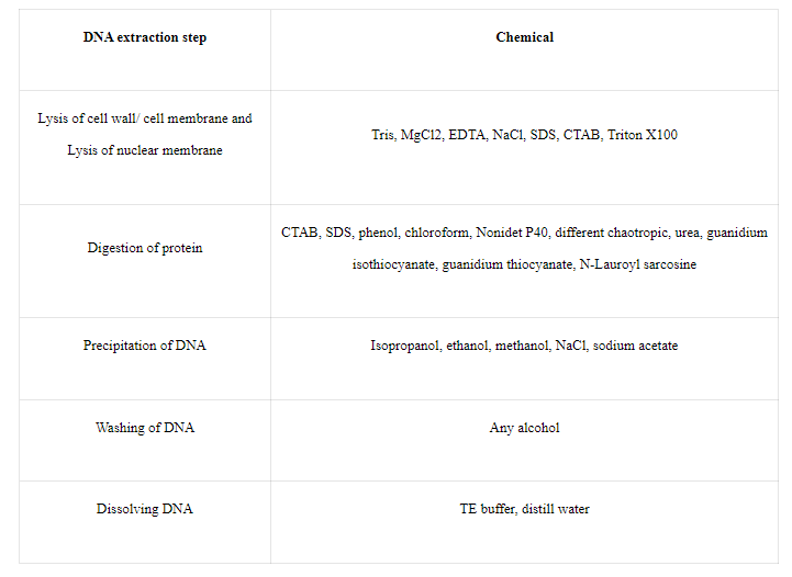 Role of several chemicals used in DNA extraction