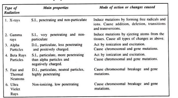 Commonly used physical mutagens and their properties and mode of action