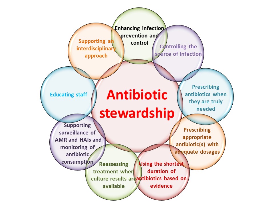 Aim of the antibiotic Stewardship Program