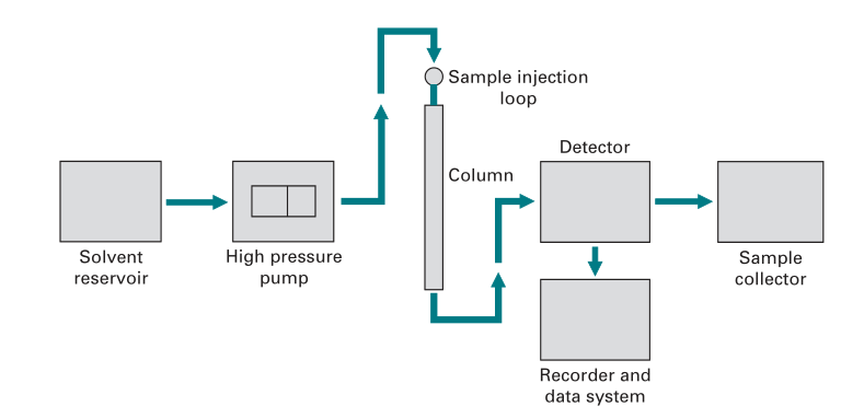  Components of a HPLC system