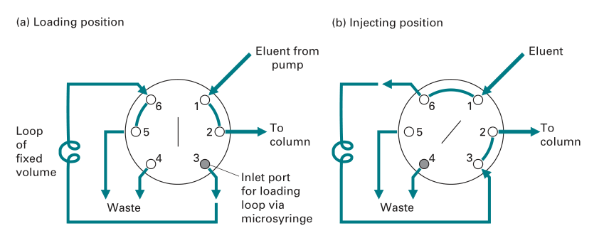 Loop injector used in HPLC