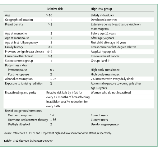 Several risks factors  associated with breast cancer 