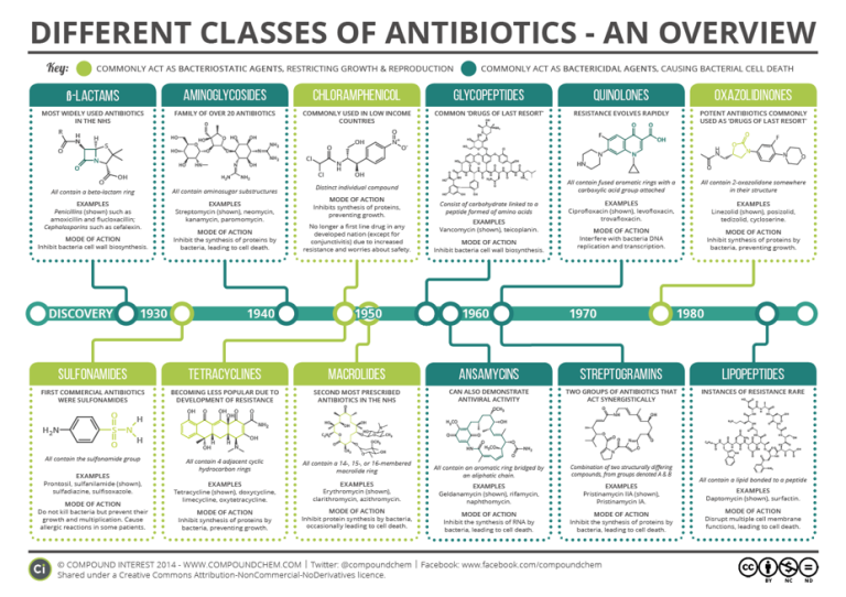 Antibiotic- Definition, Types, Uses, Side Effects, Resistance ...