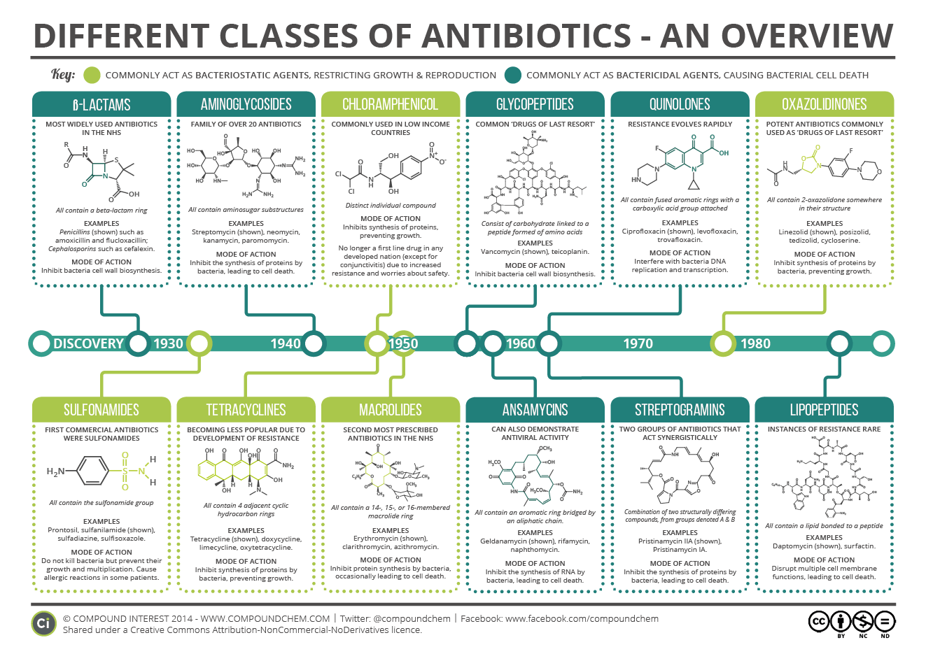 Fig: overview on the classification of antibiotics