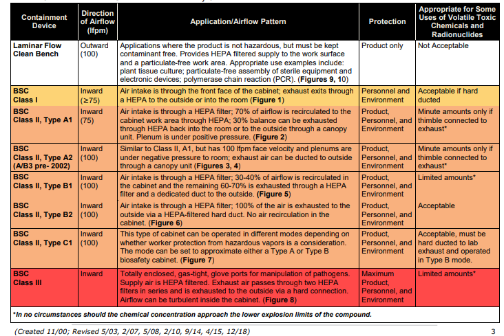 Types of Biosafety cabinets