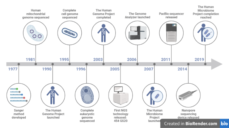 a journey through the history of dna sequencing