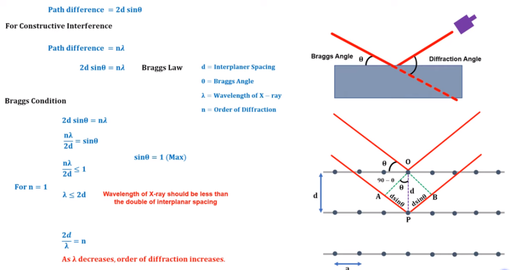 Bragg’s law