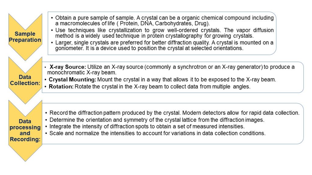 X-Ray Crystallographic Structure Determination Workflow