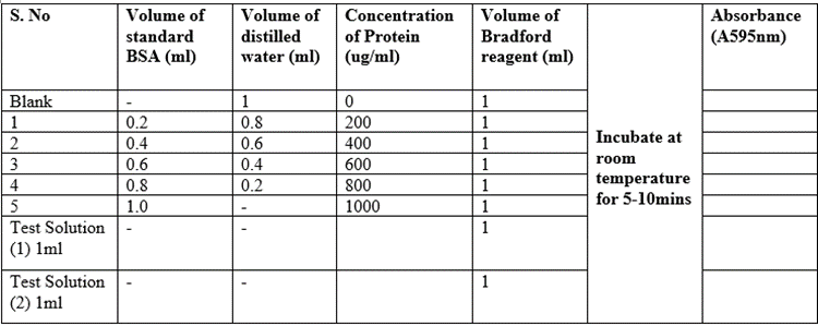 Estimation of Protein by Bradford Method:Principle, Procedure ...