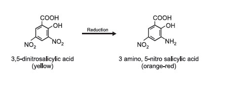 The principle behind the DNS (3,5-dinitrosalicylic acid) method for the quantitative estimation of glucose