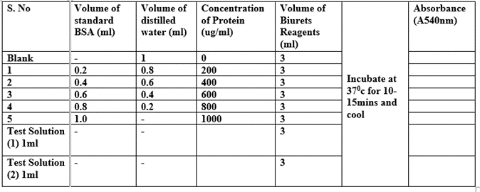 Estimation of protein by Biuret method