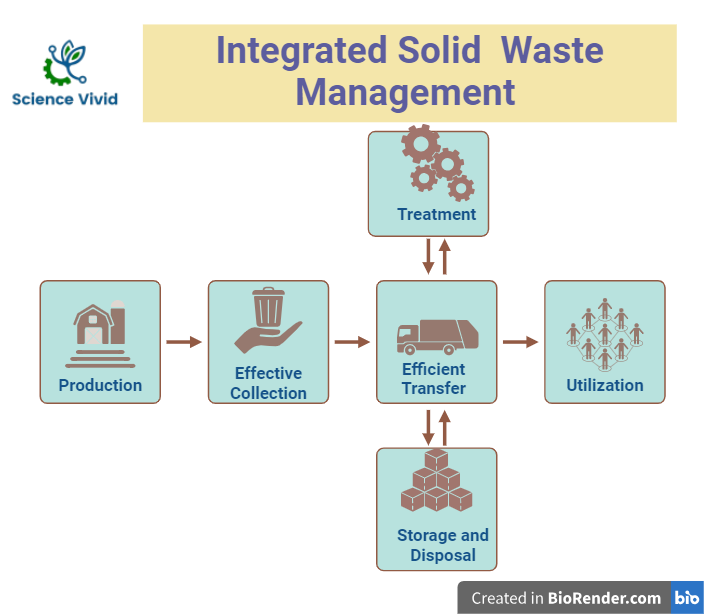  Integrated Solid waste management