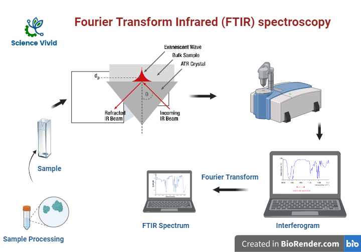 Instrumentation of Fourier transform infrared spectroscopy (FTIR)