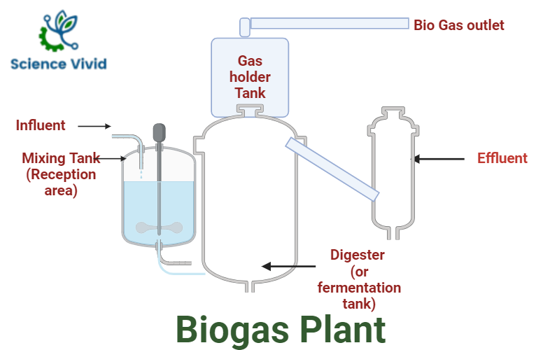 Components of Biogas Plant