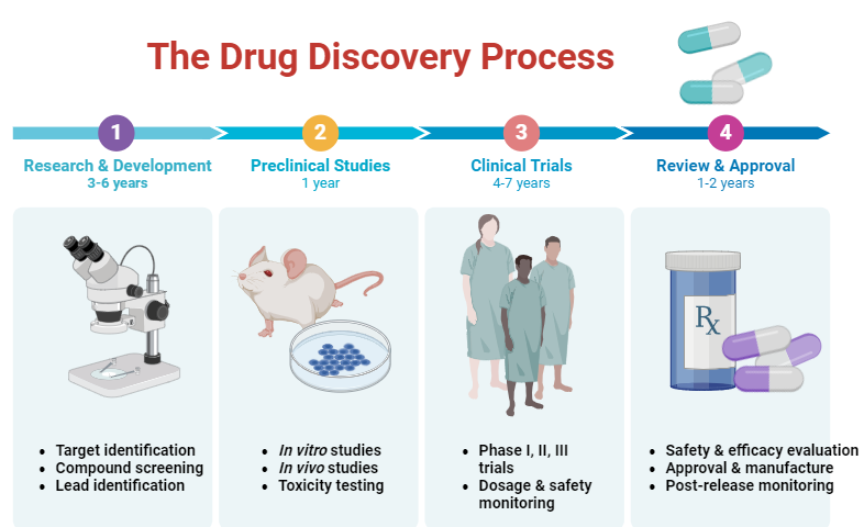 Drug Designing, procedure, process, and delivery