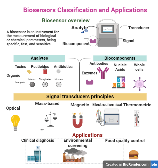 Biosensor, Types and its applications