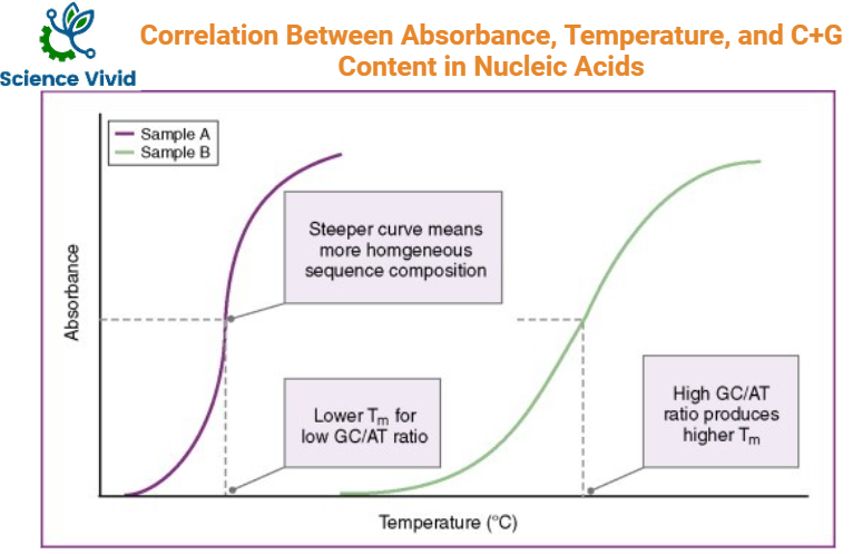 A graph showing Absorbance, Temperature, and C+G content correlation